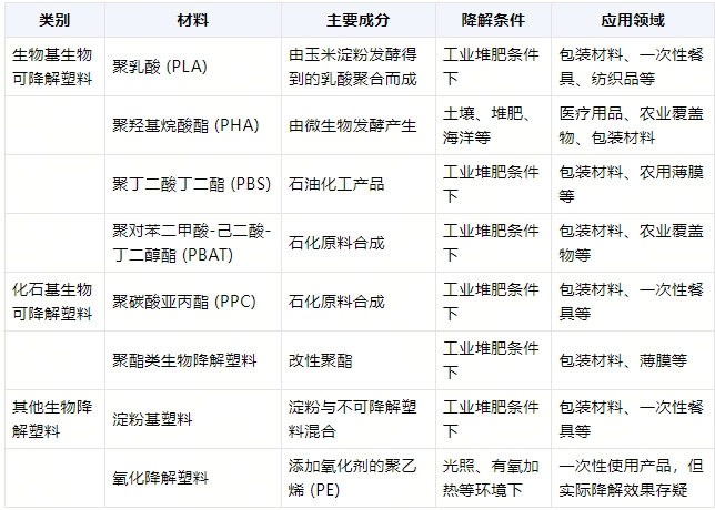 全降解環(huán)保袋在什么環(huán)境降解？(圖1)