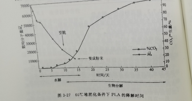 聚乳酸降解袋可以完全分解嗎？(圖1)