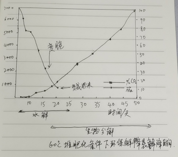 環(huán)保降解袋的分解原理|降解袋是怎么降解的？(圖1)